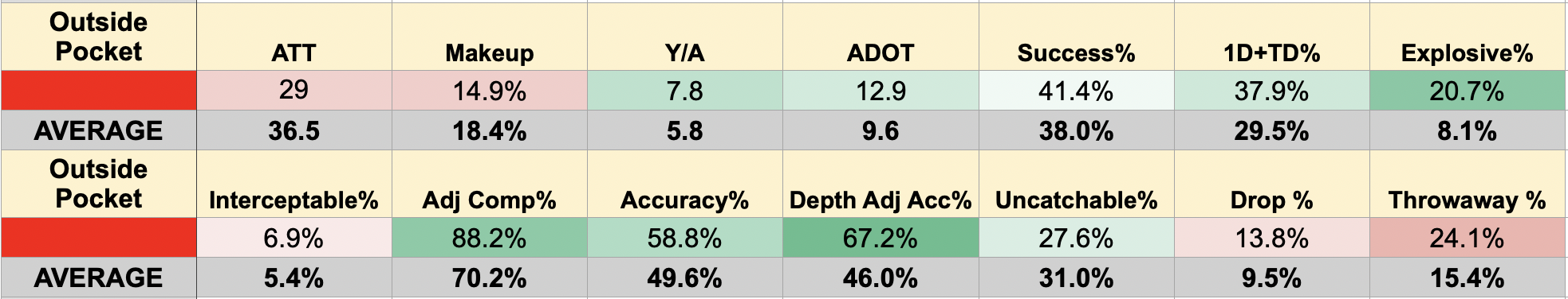 Dante Moore's pass profile when throwing outside the pocket in his Impact Study. Stats are color coded against the results of the 44-QB pool. 